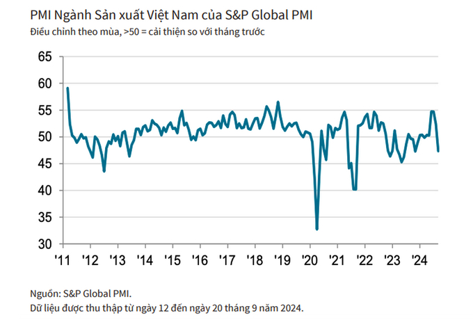 Chỉ số PMI của Việt Nam trong tháng 9 sụt giảm hơn 5 điểm.