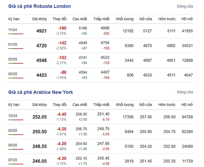 Latest Arabica and Robusta prices on 10/04/2024