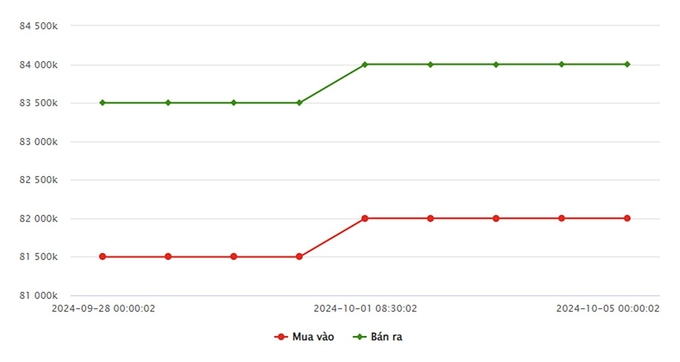 Biểu đồ giá vàng 9999 mới nhất ngày 5/10 tại Công ty SJC