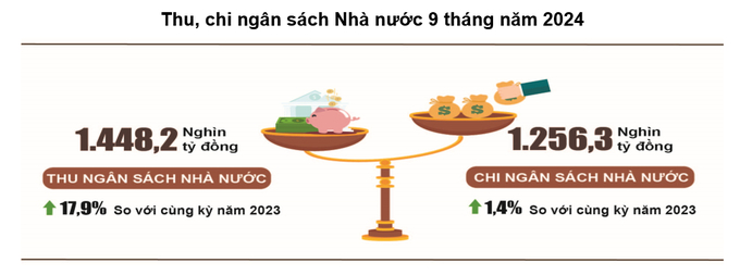 Thu ngân sách Nhà nước sau 9 tháng tăng gần 18% so với cùng kỳ 2023.