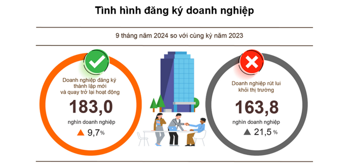 Số doanh nghiệp rút lui khỏi thị trường đang tăng cao so với cùng kỳ.