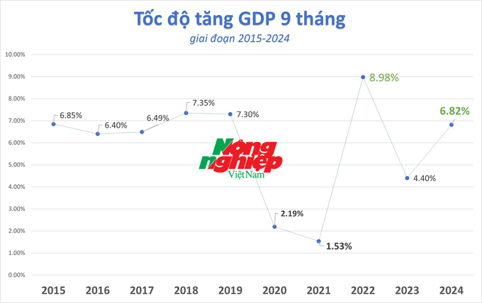 GDP quý III tăng trưởng tích cực trong bố cảnh nền kinh tế chịu nhiều ảnh hưởng bởi cơn bão số 3.