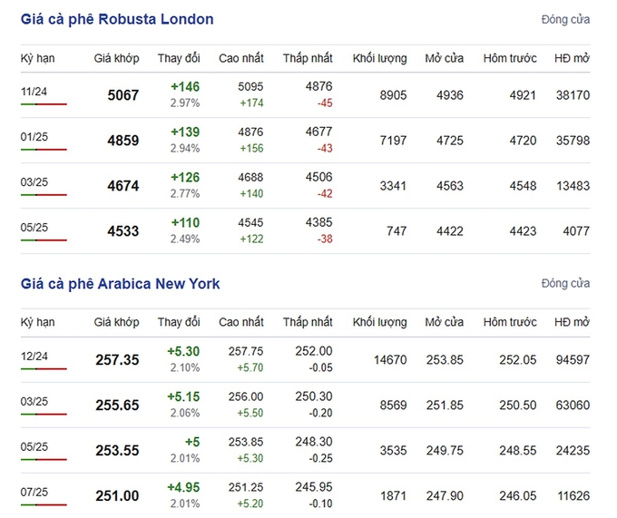 Latest Arabica and Robusta prices on 10/05/2024