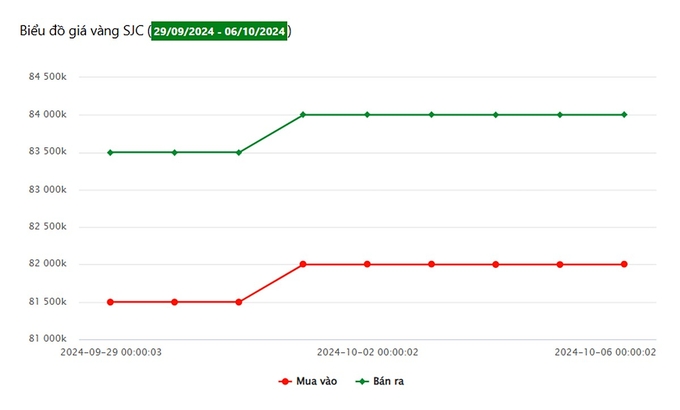 Biểu đồ giá vàng 9999 tuần này tại Công ty SJC (từ ngày 29/9 - 6/10/2024)
