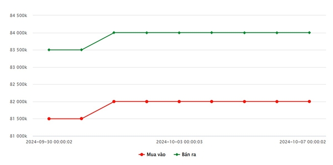 Biểu đồ giá vàng 9999 mới nhất ngày 7/10 tại Công ty SJC (lúc 8h40)