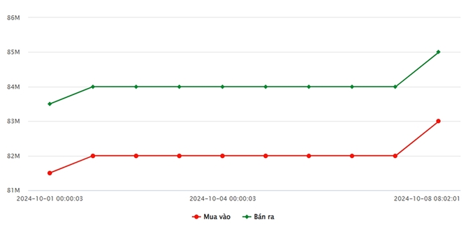 Biểu đồ giá vàng 9999 mới nhất ngày 8/10 tại Công ty SJC (lúc 9h40)