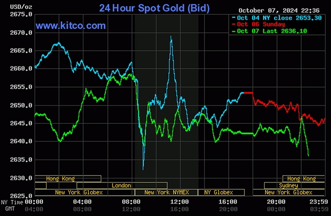 Biểu đồ giá vàng thế giới mới nhất ngày 8/10/2024 (lúc 9h40). Ảnh: Kitco