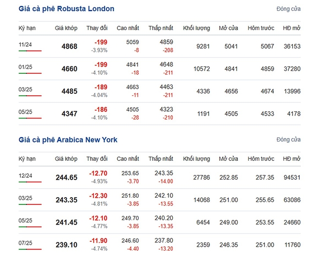 Latest Arabica and Robusta prices on 10/08/2024