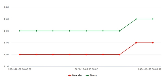 Biểu đồ giá vàng 9999 mới nhất ngày 9/10 tại Công ty SJC (lúc 8h40)