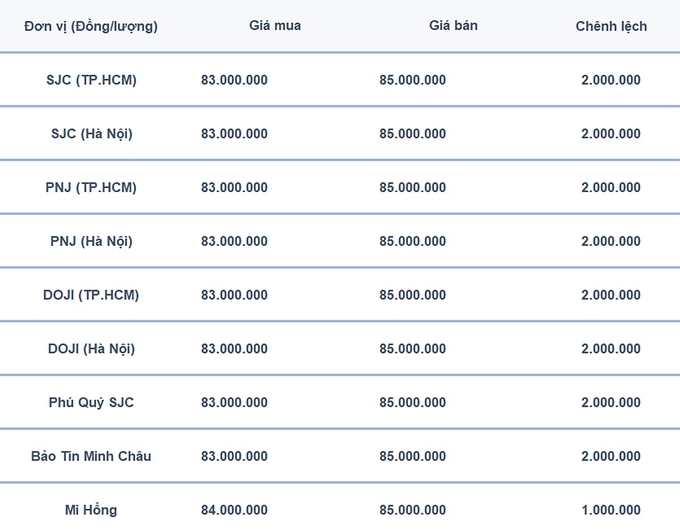 Bảng giá vàng 9999, SJC, Mi Hồng, DOJI, PNJ, Phú Quý, BTMC hôm nay 9/10/2024