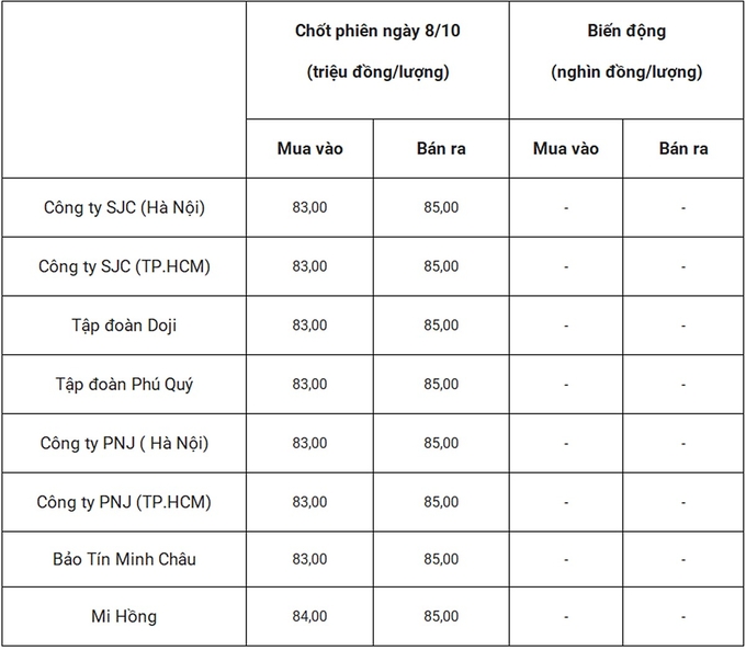 Bảng giá vàng 9999 24k 18K DOJI PNJ SJC BTMC chốt phiên hôm qua 8/10