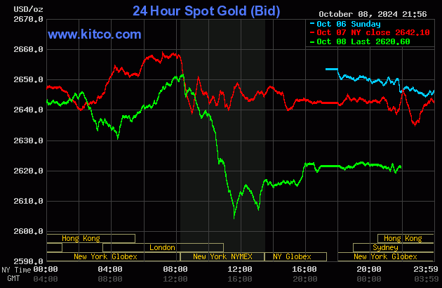 Biểu đồ giá vàng hôm nay 9/10/2024 trên thế giới mới nhất (lúc 8h40). Ảnh: Kitco