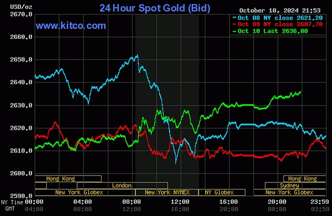 Biểu đồ giá vàng thế giới mới nhất ngày 11/10/2024 (lúc 9h00). Ảnh: Kitco