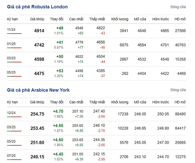 Giá Arabica và Robusta mới nhất ngày 11/10/2024