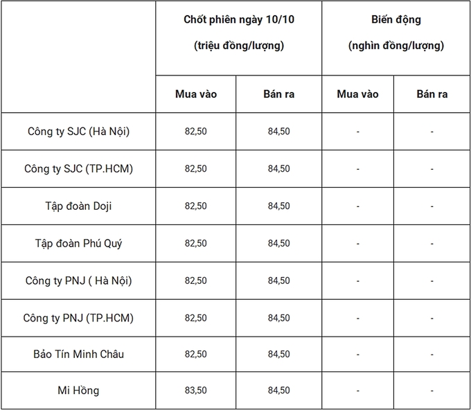 Bảng giá vàng 9999 24k 18K DOJI PNJ SJC BTMC chốt phiên hôm qua 10/10