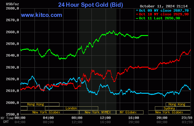 Biểu đồ giá vàng hôm nay 12/10/2024 trên thế giới (tính đến 7h00). Ảnh Kitco