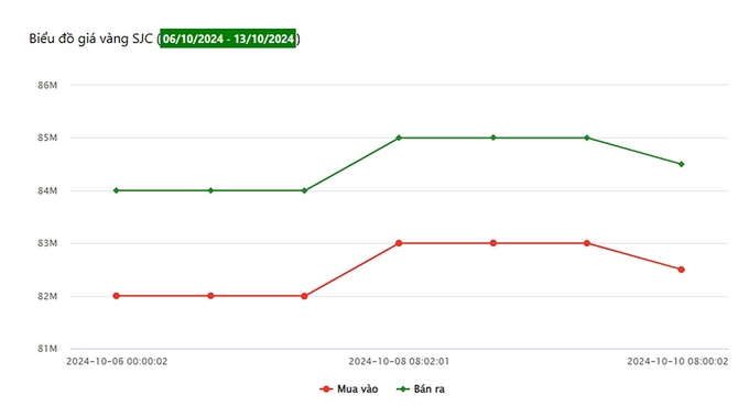 Biểu đồ giá vàng 9999 tuần này tại Công ty SJC (từ ngày 6/10 - 13/10/2024)