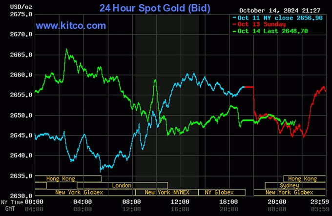 Biểu đồ giá vàng hôm nay 15/10/2024 trên thế giới (lúc 8h40). Ảnh: Kitco