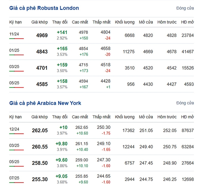 Latest Arabica and Robusta prices on 10/05/2024