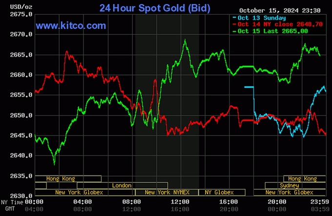 Biểu đồ giá vàng thế giới mới nhất ngày 16/10/2024 (lúc 10h30). Ảnh: Kitco