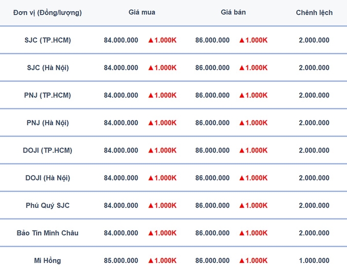 Bảng giá vàng 9999, SJC, Mi Hồng, DOJI, PNJ, Phú Quý, BTMC hôm nay 16/10/2024