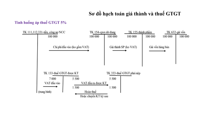 Ông Nguyễn Đình Cư, Phó chủ tịch Hội Tư vấn Thuế Việt Nam đưa ra sơ đồ hạch toán giá thành và thuế GTGT với tình huống áp thuế GTGT 5% cho phân bón.