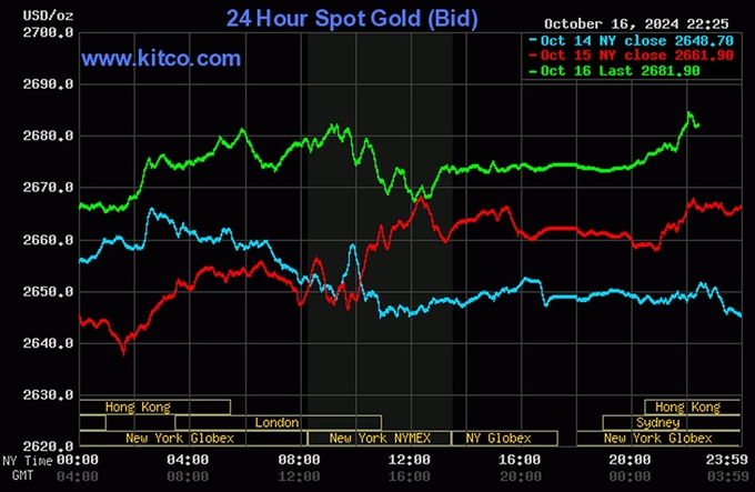 Biểu đồ giá vàng hôm nay 17/10/2024 trên thế giới (lúc 9h00). Ảnh: Kitco