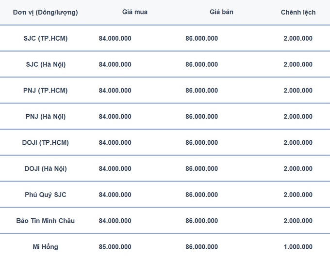 Bảng giá vàng 9999, SJC, Mi Hồng, DOJI, PNJ, Phú Quý, BTMC hôm nay 17/10/2024