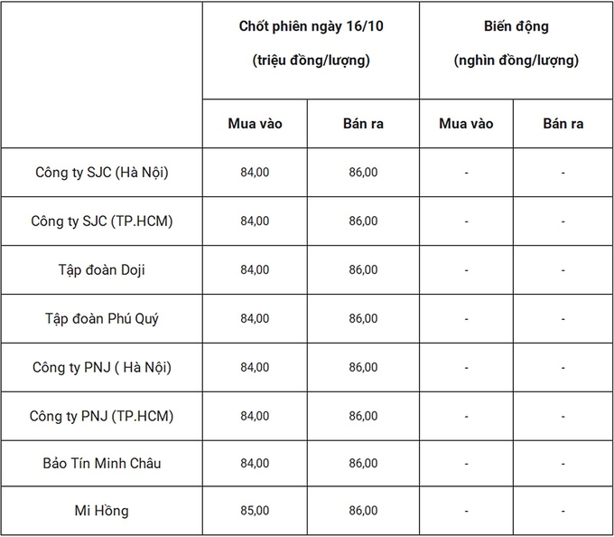 Bảng giá vàng 9999 24k 18K DOJI PNJ SJC BTMC chốt phiên hôm qua 16/10