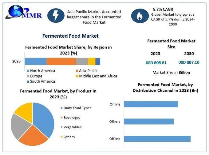 Fermented Food Market.