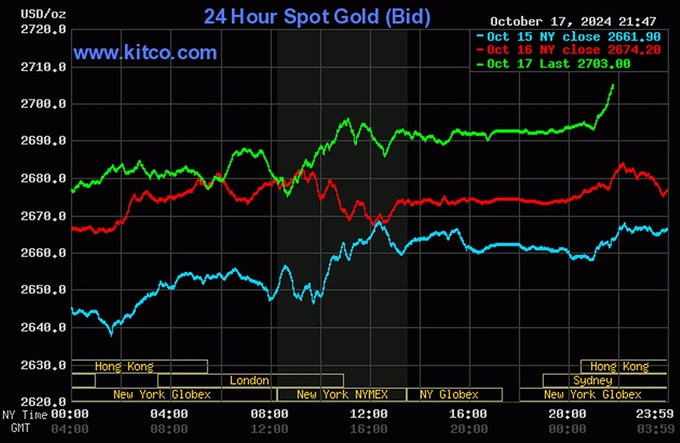 Biểu đồ giá vàng thế giới mới nhất ngày 18/10/2024 (lúc 9h00). Ảnh: Kitco