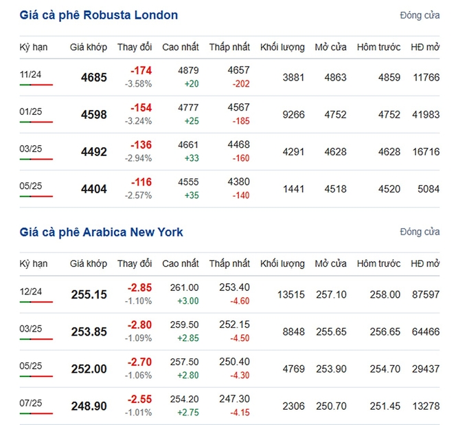 Latest Arabica and Robusta prices on 10/18/2024