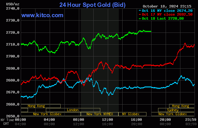 Biểu đồ giá vàng thế giới mới nhất ngày 19/10/2024 (lúc 10h00). Ảnh: Kitco