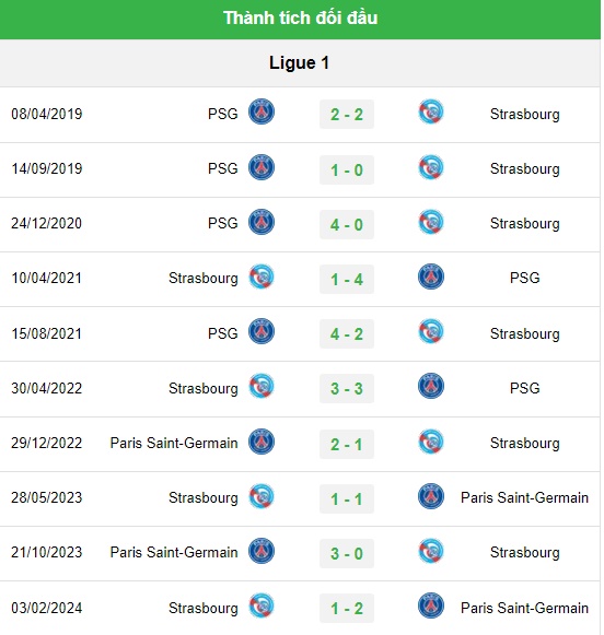 Lịch sử đối đầu Strasbourg vs PSG.