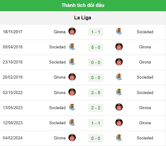 Lịch sử đối đầu Girona vs Sociedad