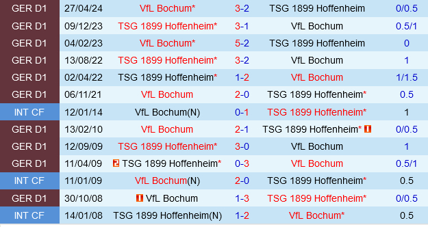 Lịch sử đối đầu Hoffenheim vs Bochum