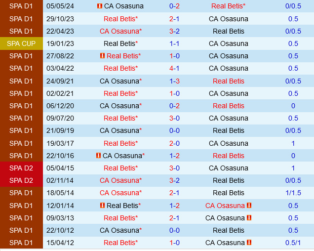 Lịch sử đối đầu Osasuna vs Real Betis