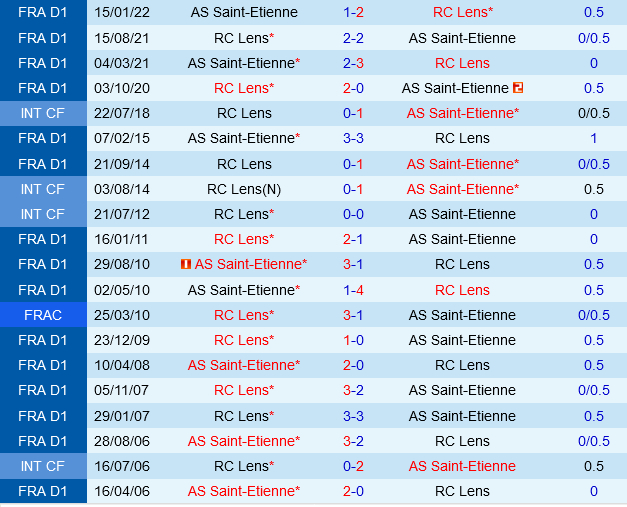 Lịch sử đối đầu Saint-Etienne vs Lens