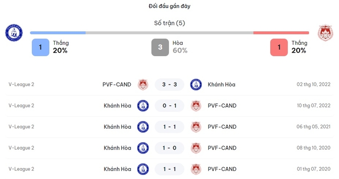 Lịch sử đối đầu Khánh Hoà vs PVF-CAND