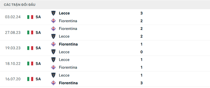 Lịch sử đối đầu Lecce vs Fiorentina