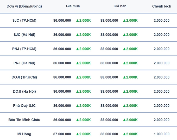 Bảng giá vàng 9999, SJC, Mi Hồng, DOJI, PNJ, Phú Quý, BTMC hôm nay 21/10/2024