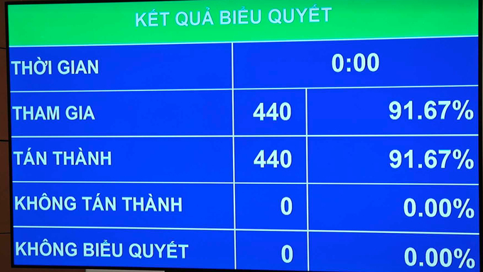 Thường trực Ban Bí thư Lương Cường được bầu làm Chủ tịch nước với tỷ lệ đồng ý 100%. Ảnh: Tùng Đinh.