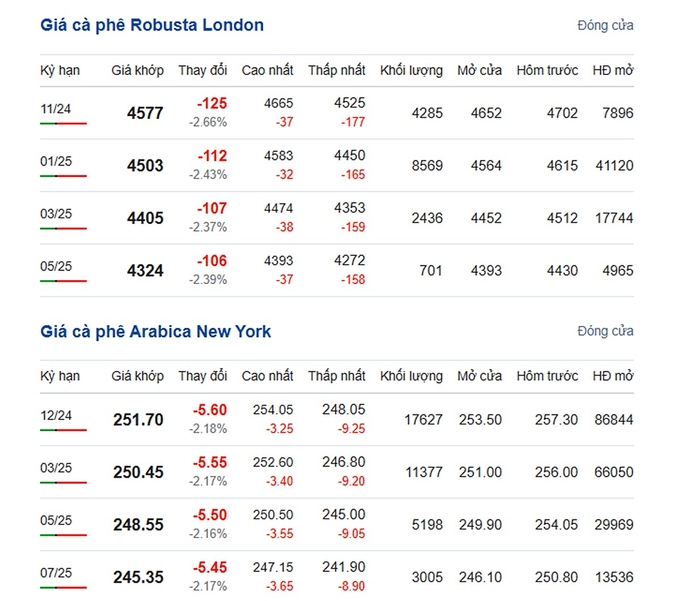 Latest Arabica and Robusta prices on 10/22/2024