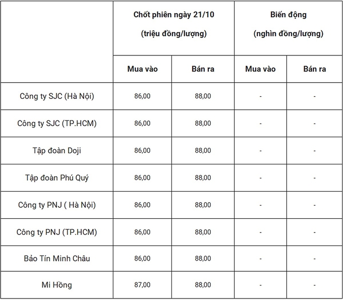 Bảng giá vàng 9999 24k 18K DOJI PNJ SJC BTMC chốt phiên hôm qua 21/10