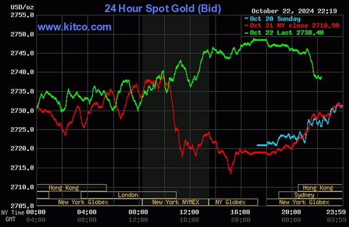 Biểu đồ giá vàng thế giới mới nhất ngày 23/10/2024 (lúc 9h00). Ảnh: Kitco