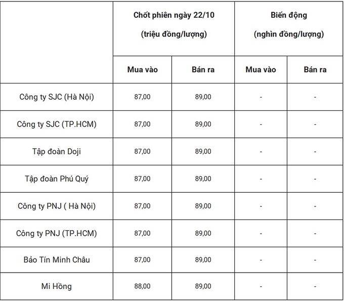 Bảng giá vàng 9999 24k 18K DOJI PNJ SJC BTMC chốt phiên hôm qua 22/10