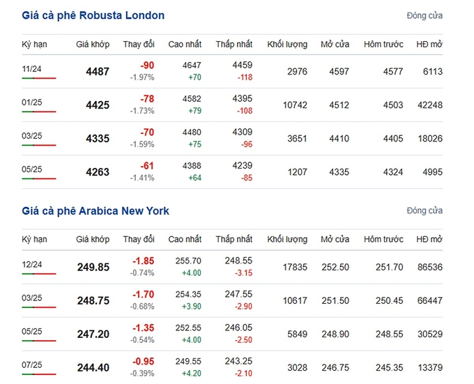 Latest Arabica and Robusta prices on 10/23/2024