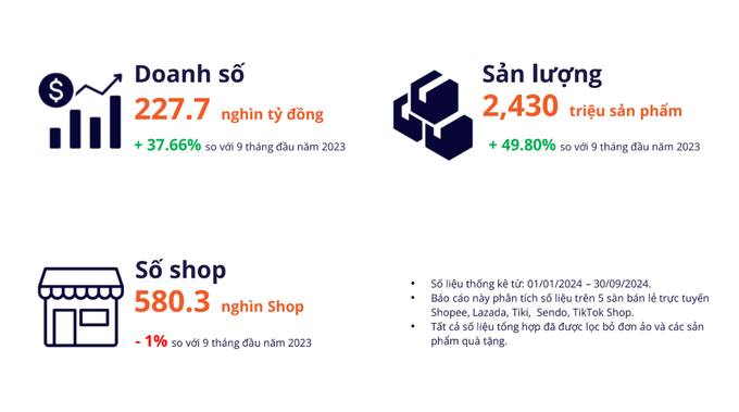 Thị trường thương mại điện tử tại Việt Nam 9 tháng đầu năm 2024. Nguồn: Metric