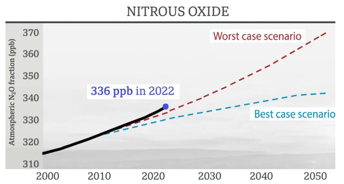 Dr Wilson's research has found nitrous oxide levels are rising faster than predicted.