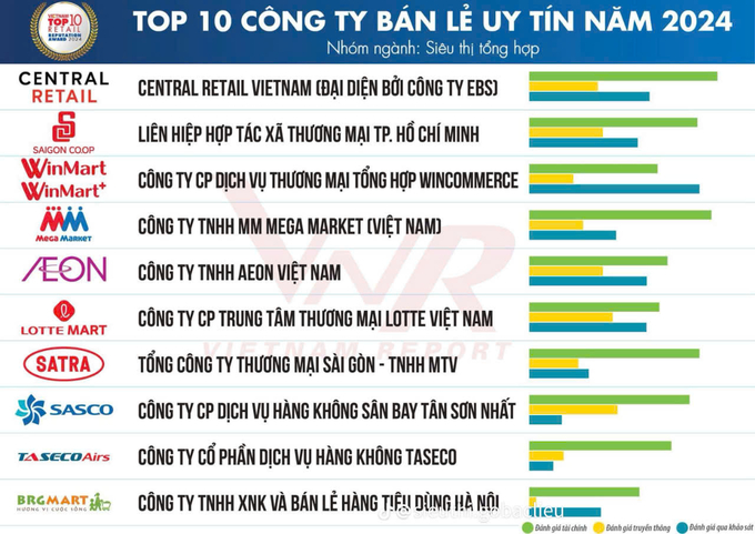 Top 10 công ty bán lẻ uy tín năm 2024.